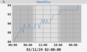 outside humidity