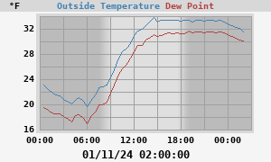 temperatures