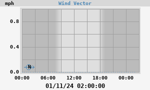 Wind Vector