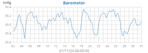 monthbarometer