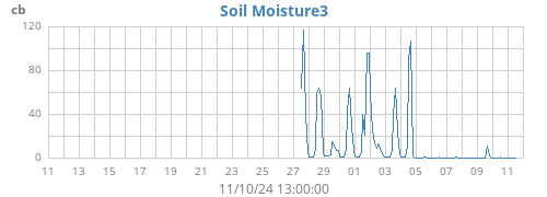 monthmoistsoil