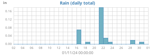 monthrain