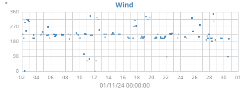 monthwinddir