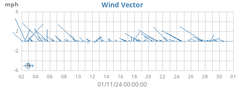 monthwindvec