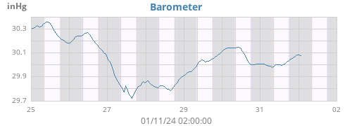 weekbarometer