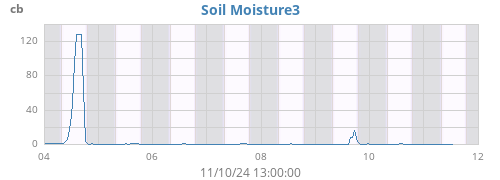 weekmoistsoil