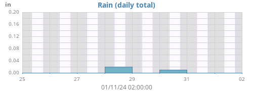 weekrain