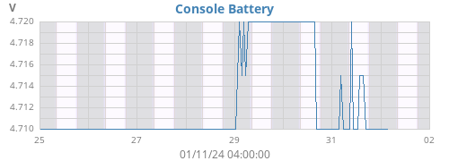 weekvolt