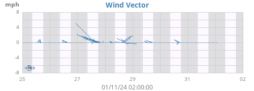 weekwindvec