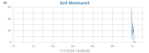 yearmoistsoil