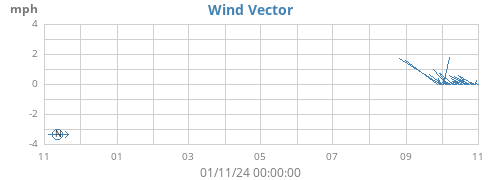 yearwindvec